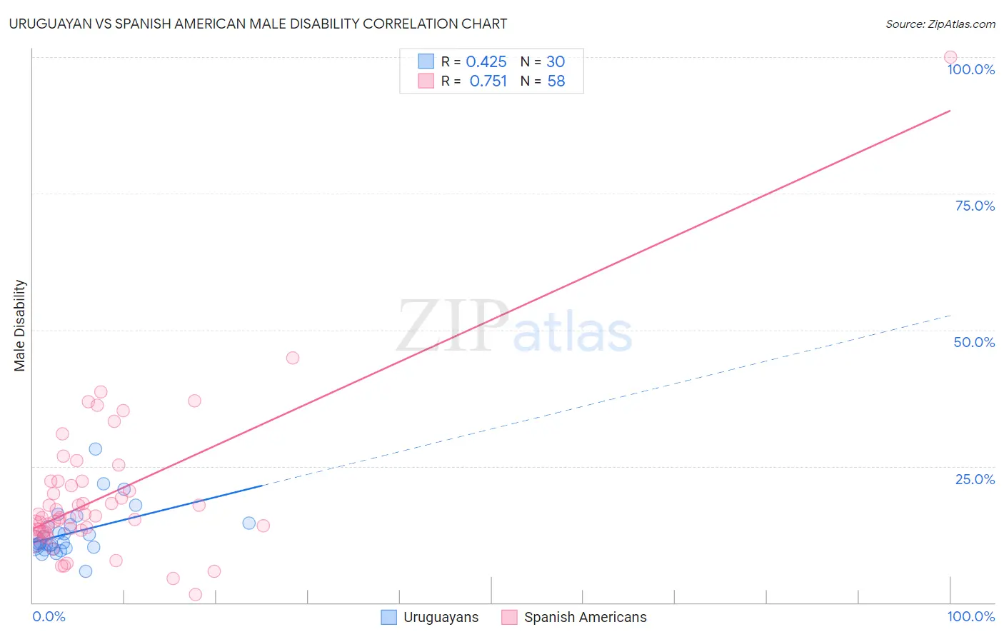 Uruguayan vs Spanish American Male Disability