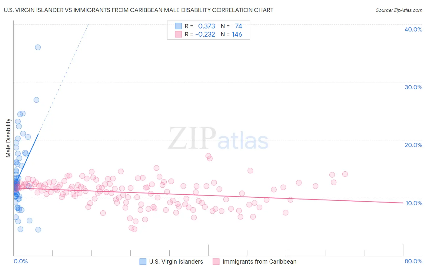 U.S. Virgin Islander vs Immigrants from Caribbean Male Disability