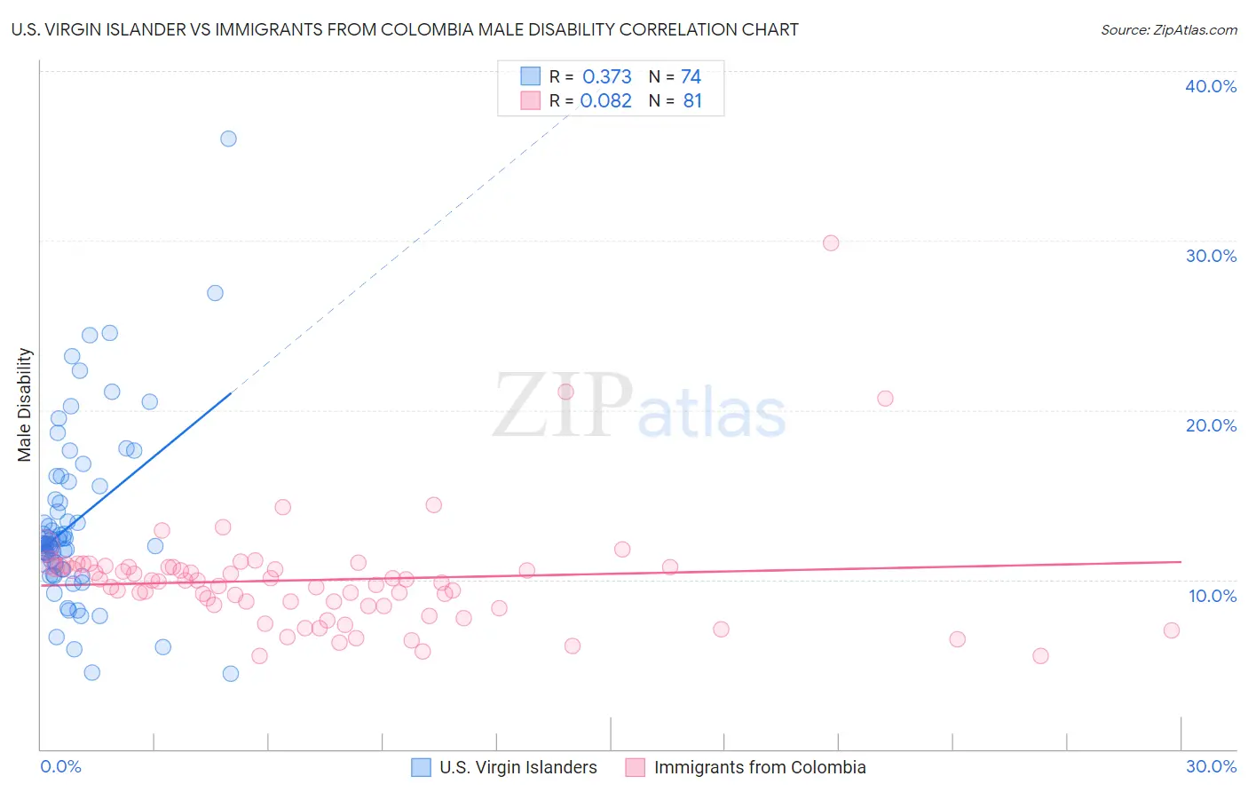 U.S. Virgin Islander vs Immigrants from Colombia Male Disability