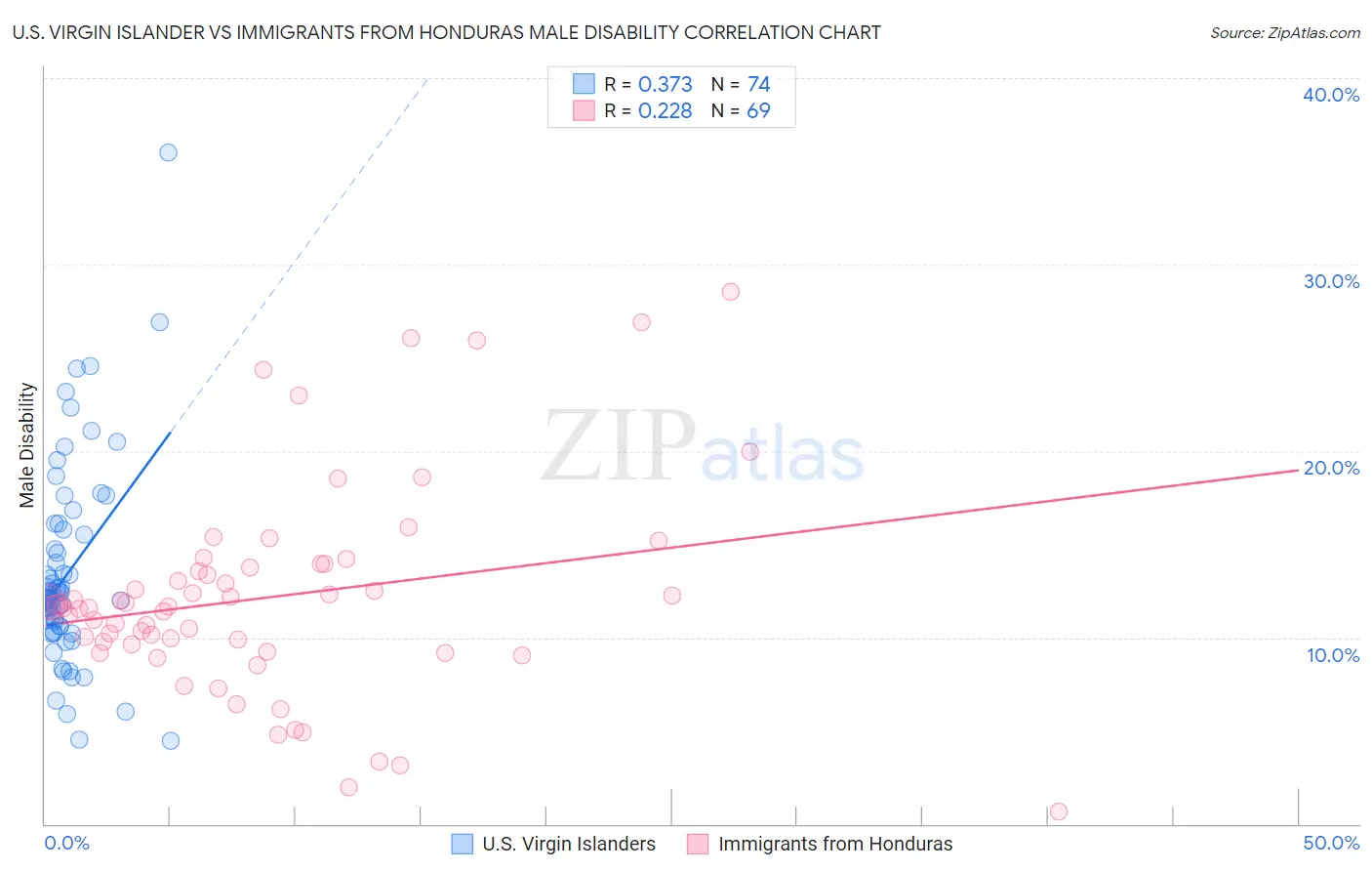 U.S. Virgin Islander vs Immigrants from Honduras Male Disability