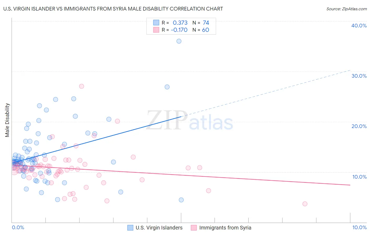 U.S. Virgin Islander vs Immigrants from Syria Male Disability