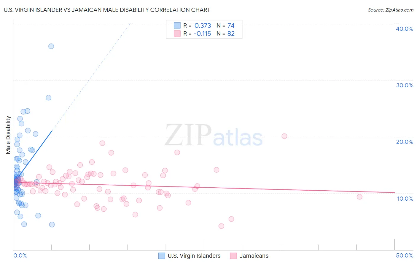 U.S. Virgin Islander vs Jamaican Male Disability