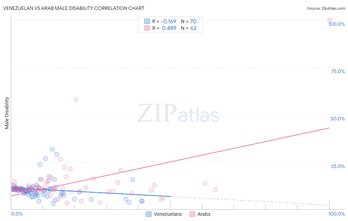 Venezuelan vs Arab Male Disability
