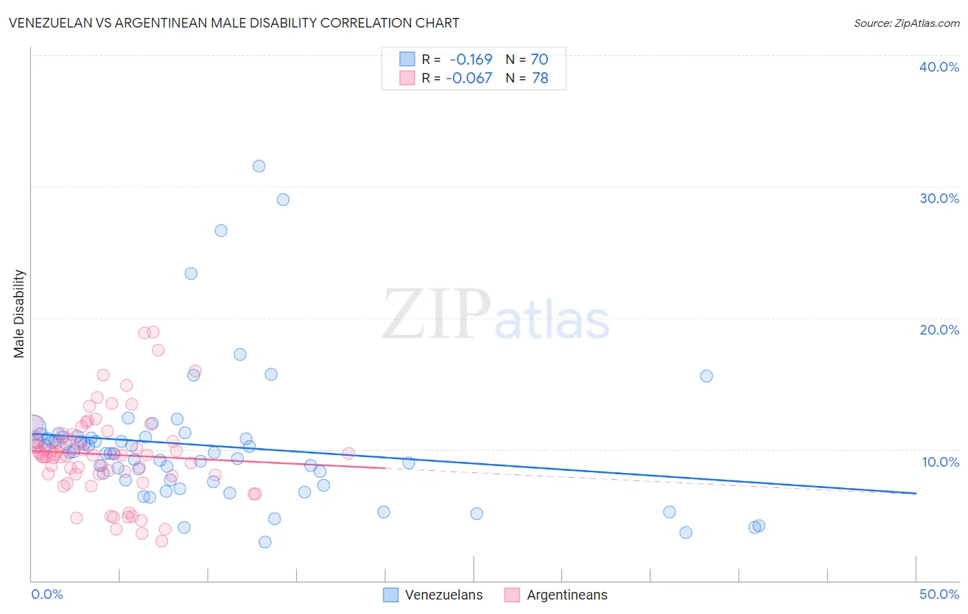 Venezuelan vs Argentinean Male Disability