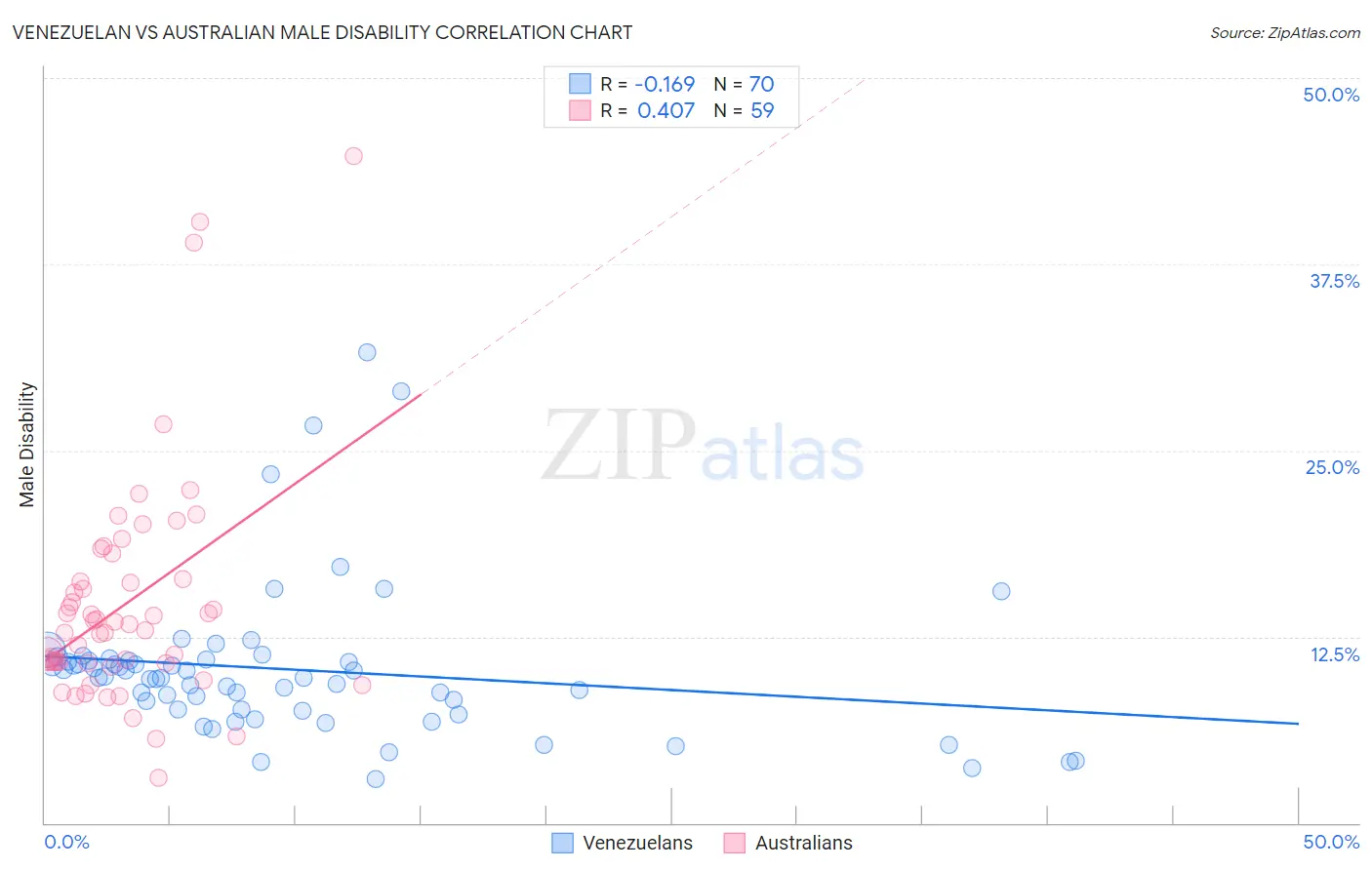 Venezuelan vs Australian Male Disability