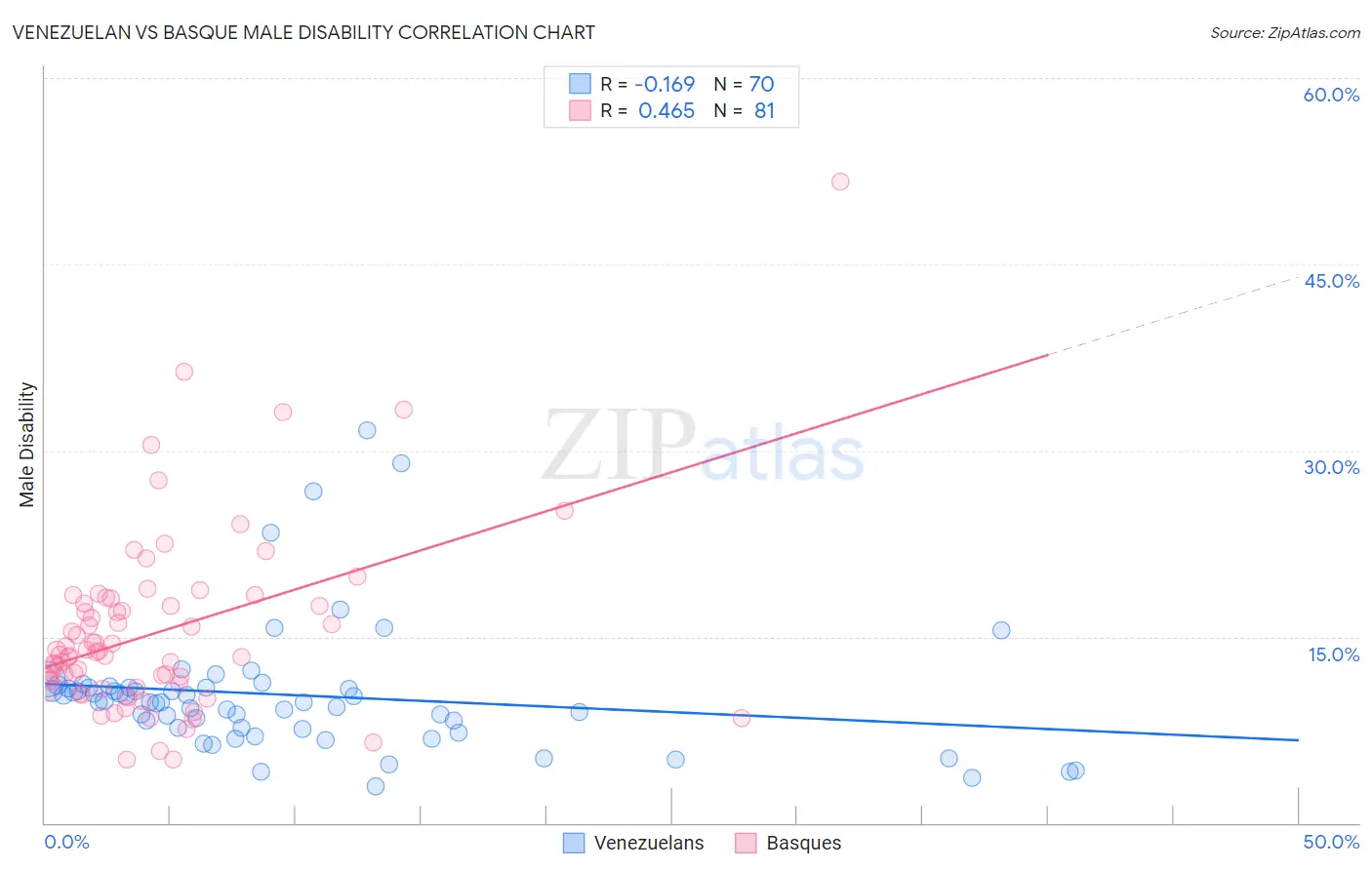 Venezuelan vs Basque Male Disability