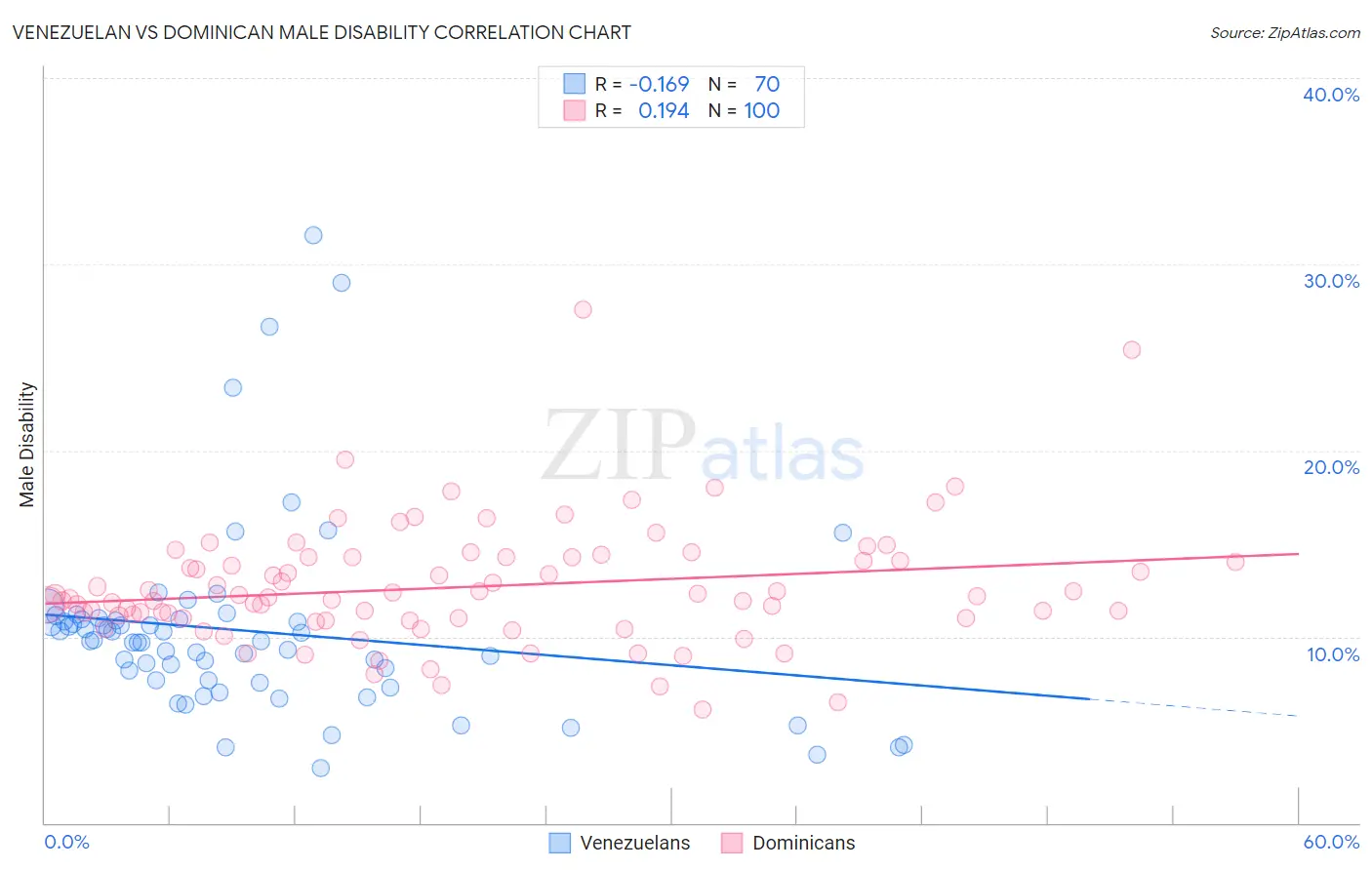 Venezuelan vs Dominican Male Disability