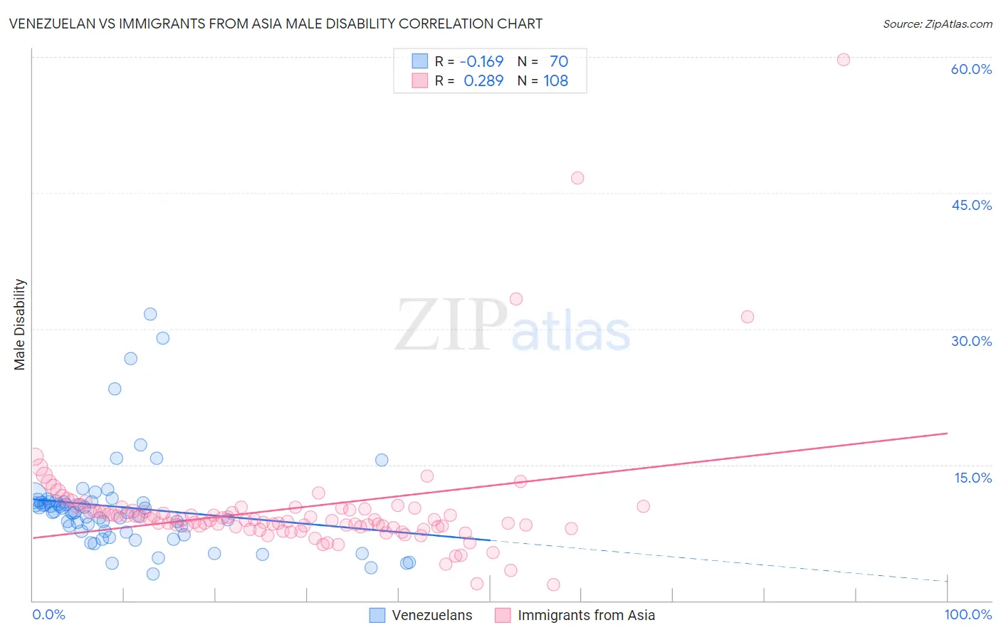 Venezuelan vs Immigrants from Asia Male Disability