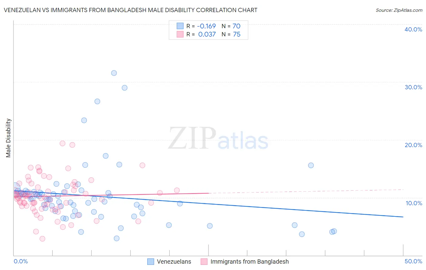 Venezuelan vs Immigrants from Bangladesh Male Disability