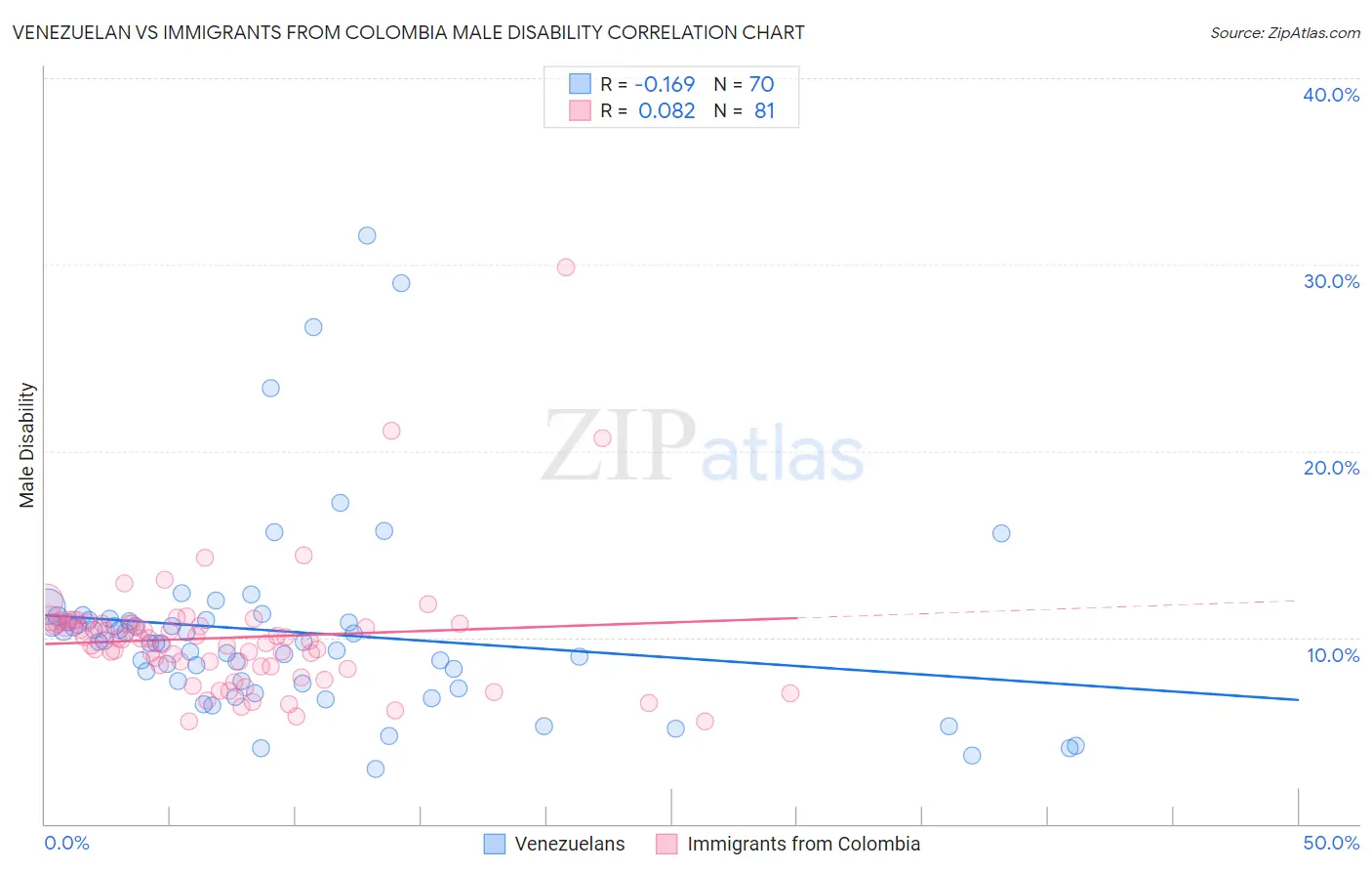 Venezuelan vs Immigrants from Colombia Male Disability