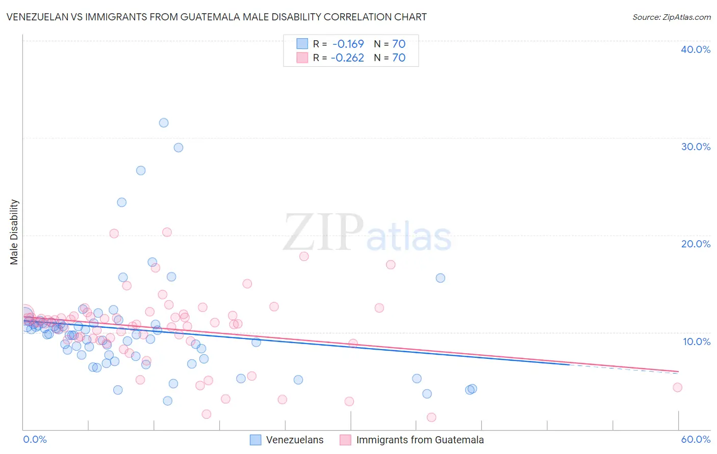 Venezuelan vs Immigrants from Guatemala Male Disability