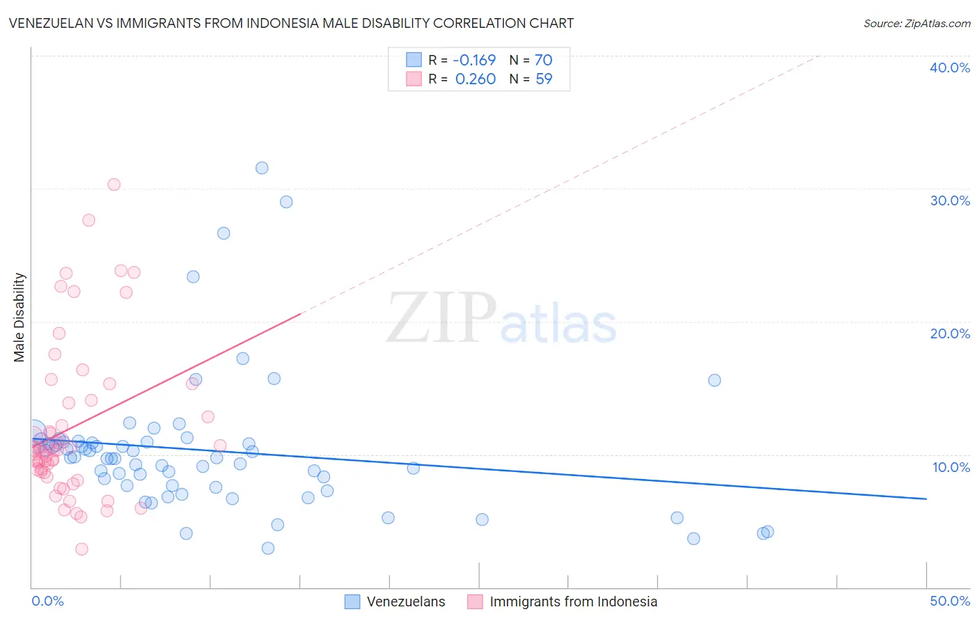 Venezuelan vs Immigrants from Indonesia Male Disability