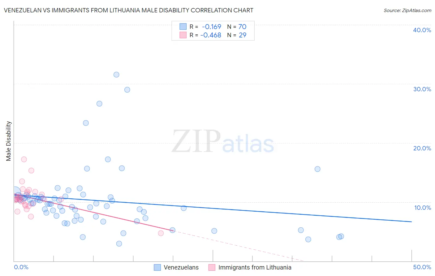 Venezuelan vs Immigrants from Lithuania Male Disability