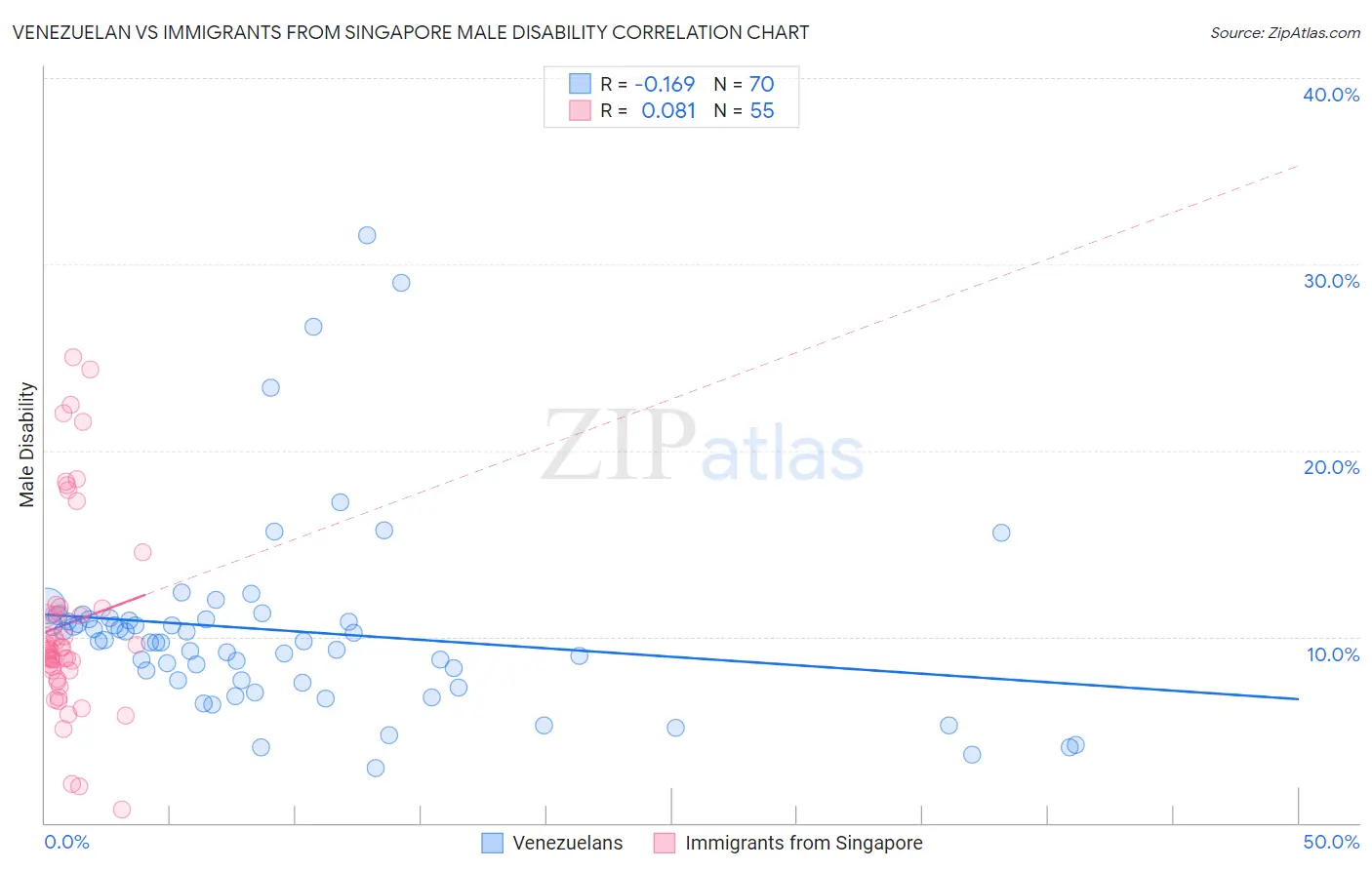 Venezuelan vs Immigrants from Singapore Male Disability