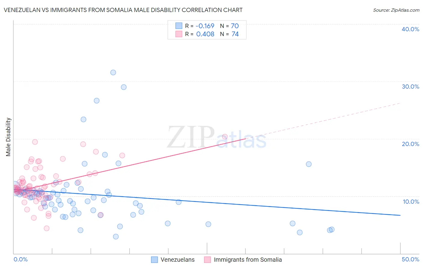 Venezuelan vs Immigrants from Somalia Male Disability