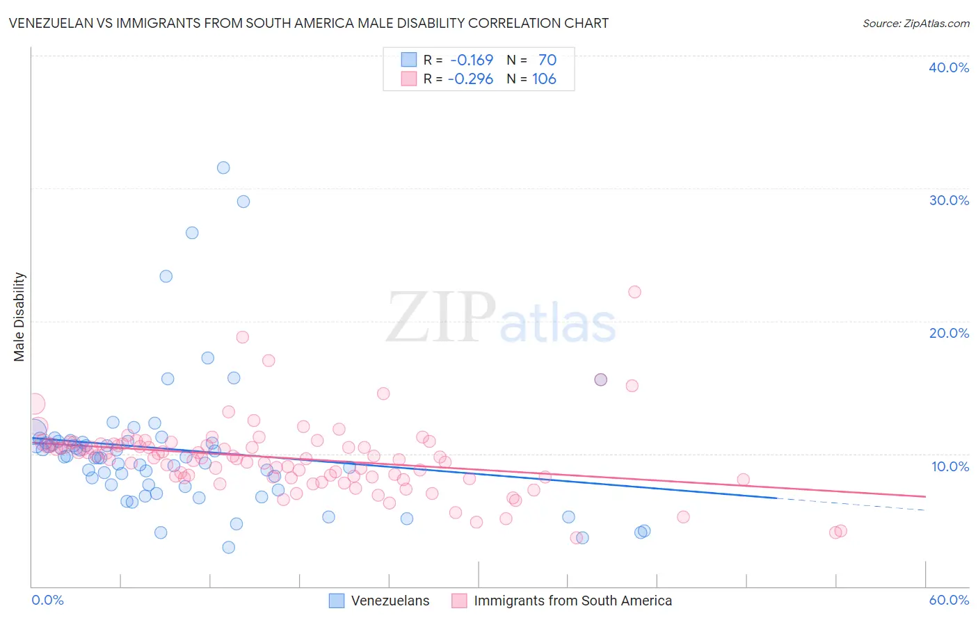 Venezuelan vs Immigrants from South America Male Disability