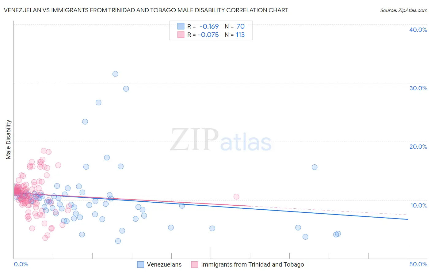 Venezuelan vs Immigrants from Trinidad and Tobago Male Disability