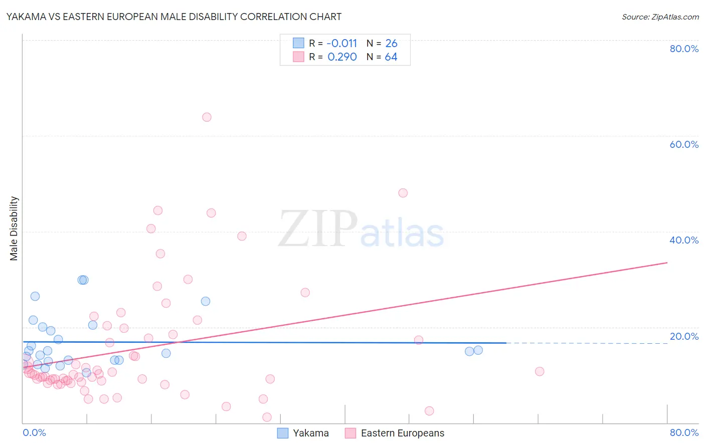 Yakama vs Eastern European Male Disability