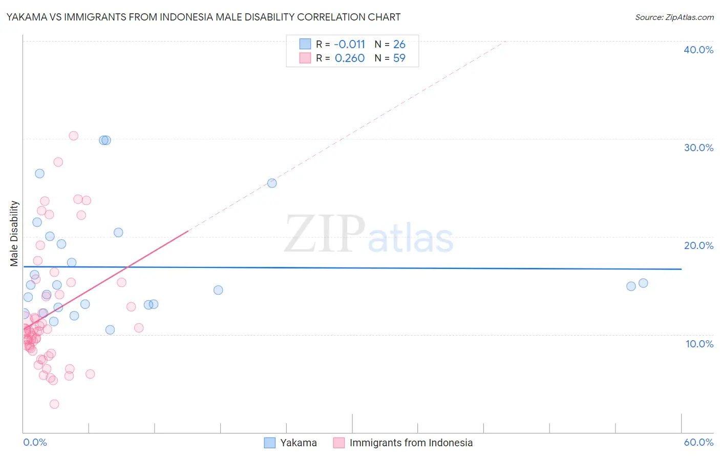 Yakama vs Immigrants from Indonesia Male Disability