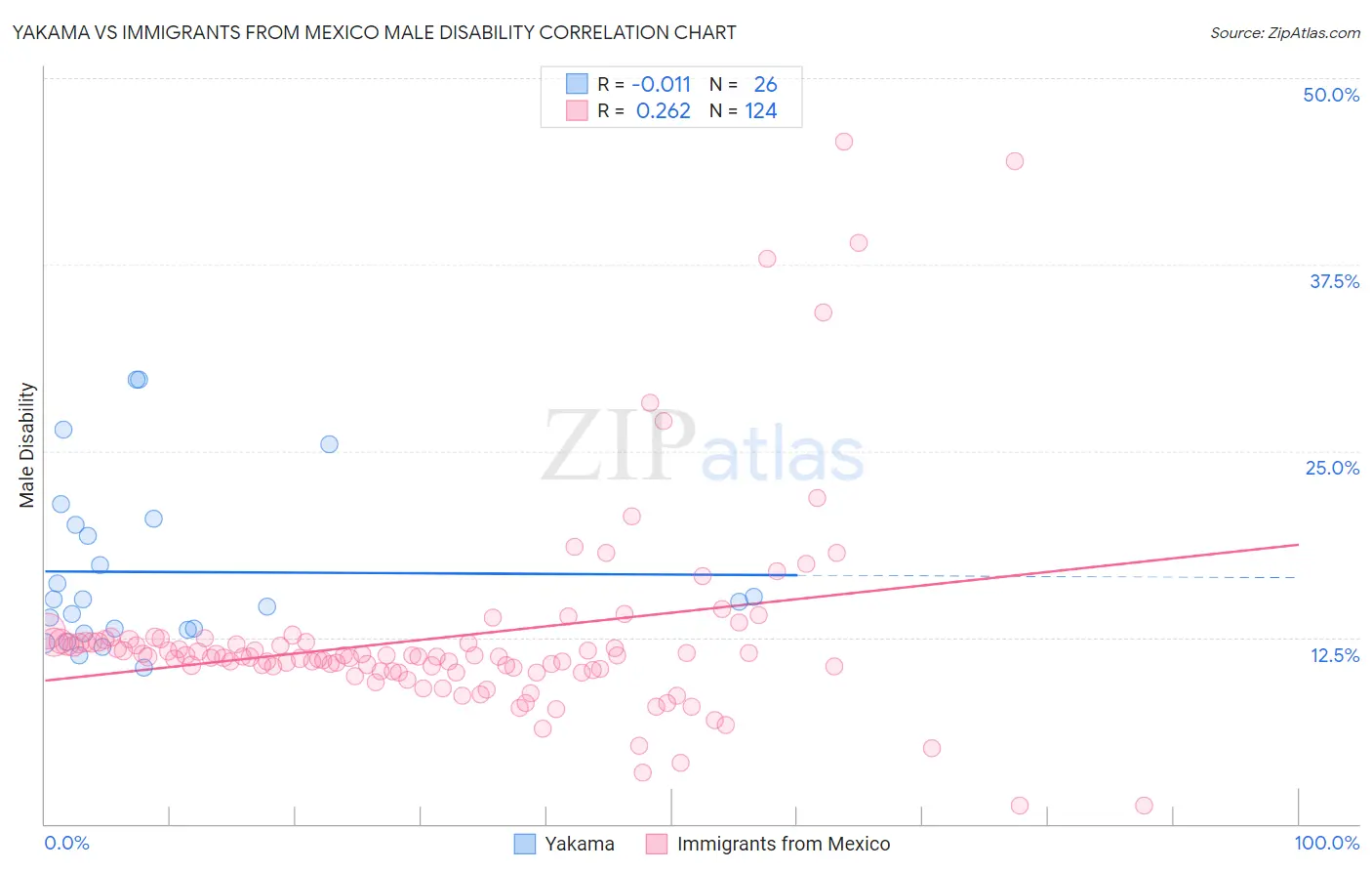 Yakama vs Immigrants from Mexico Male Disability