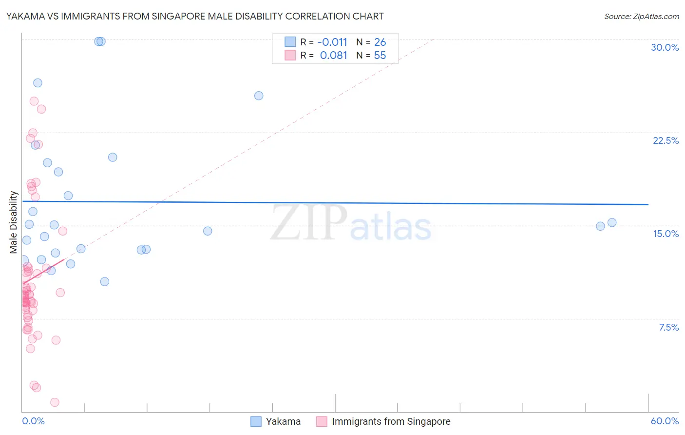 Yakama vs Immigrants from Singapore Male Disability