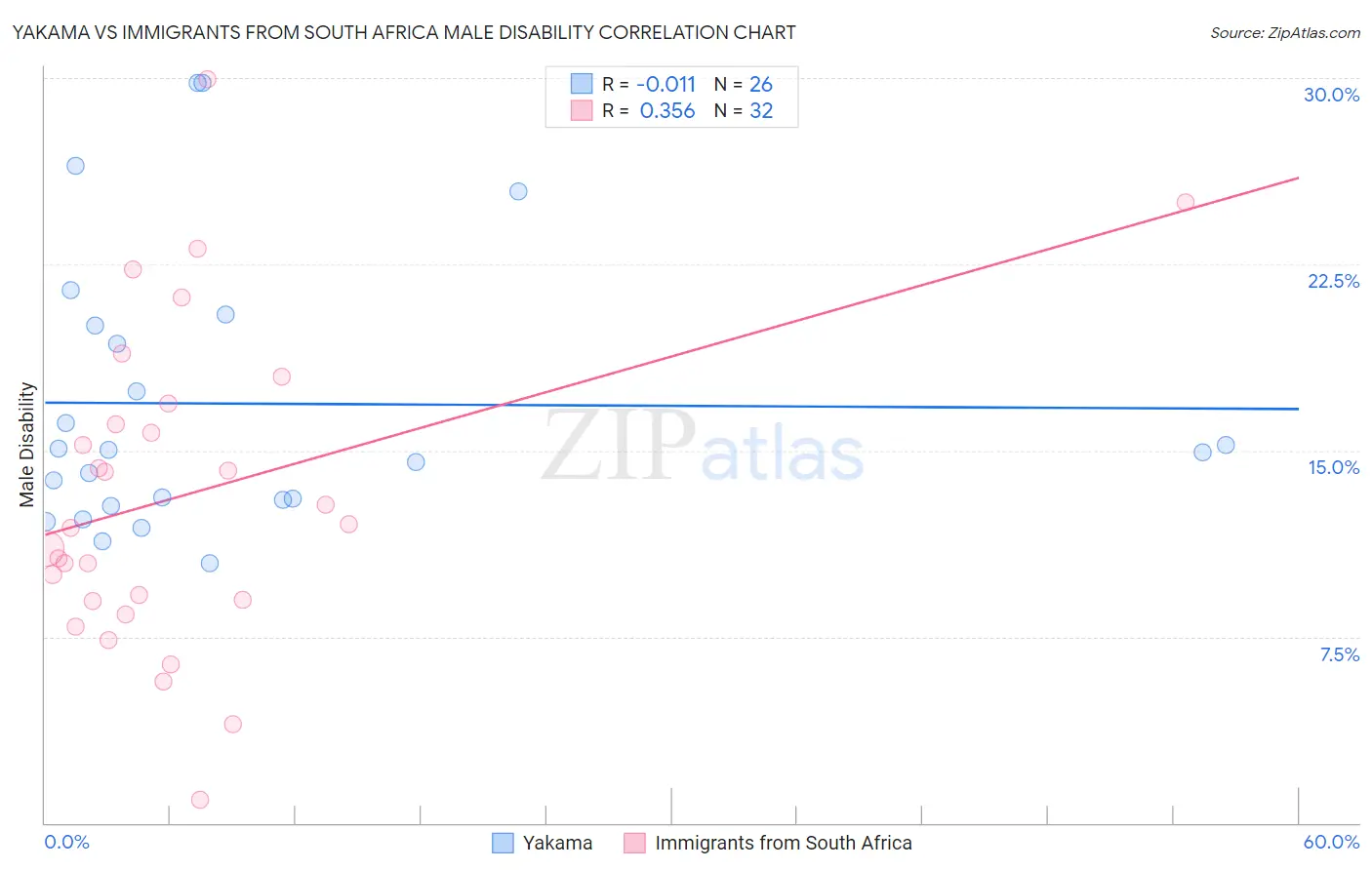 Yakama vs Immigrants from South Africa Male Disability