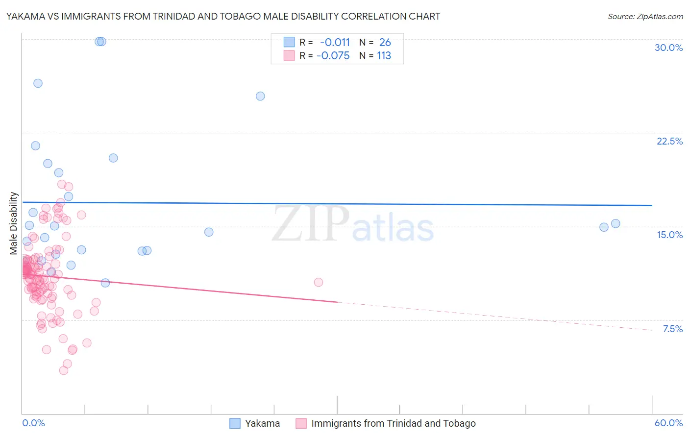 Yakama vs Immigrants from Trinidad and Tobago Male Disability