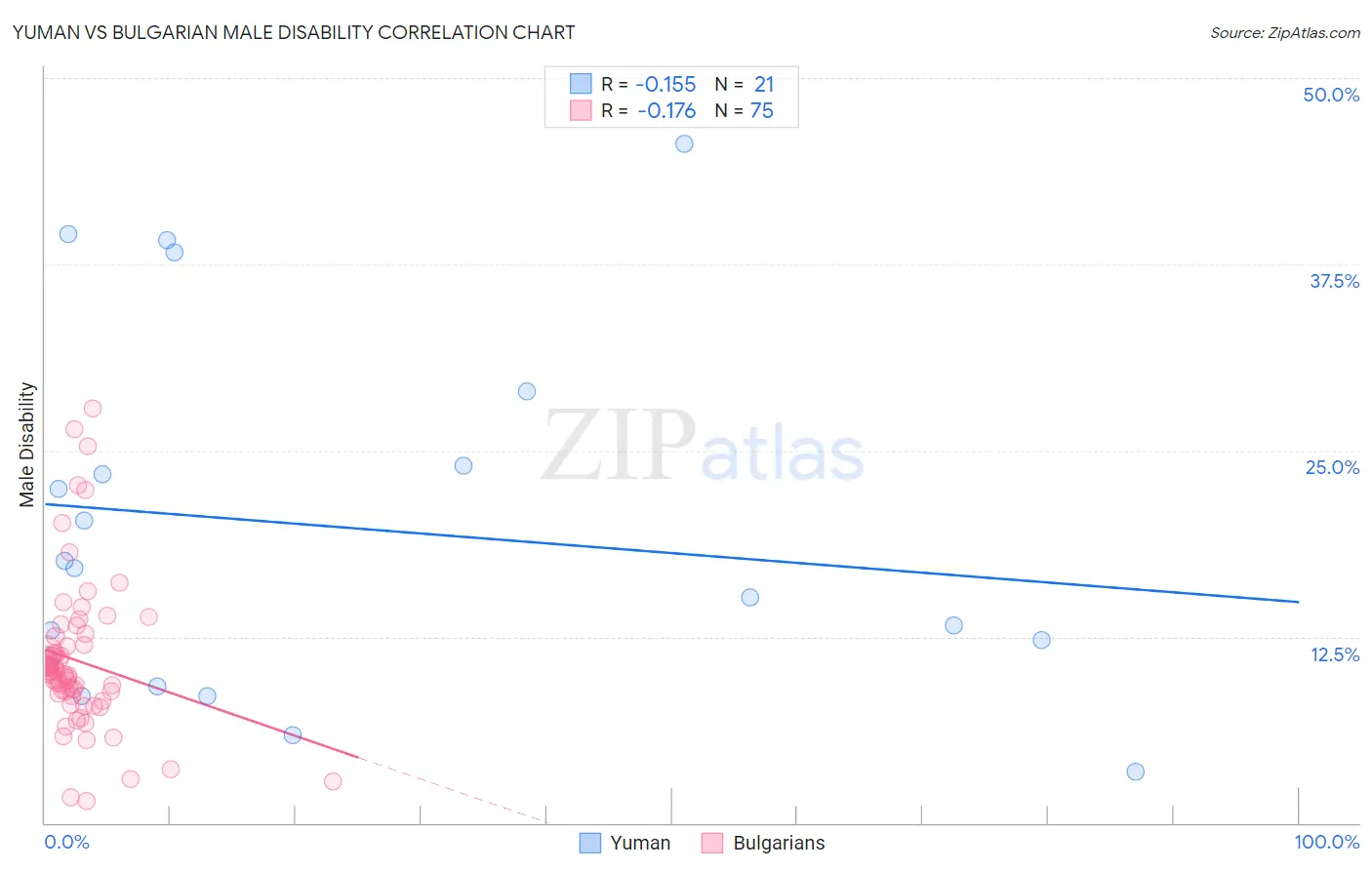 Yuman vs Bulgarian Male Disability