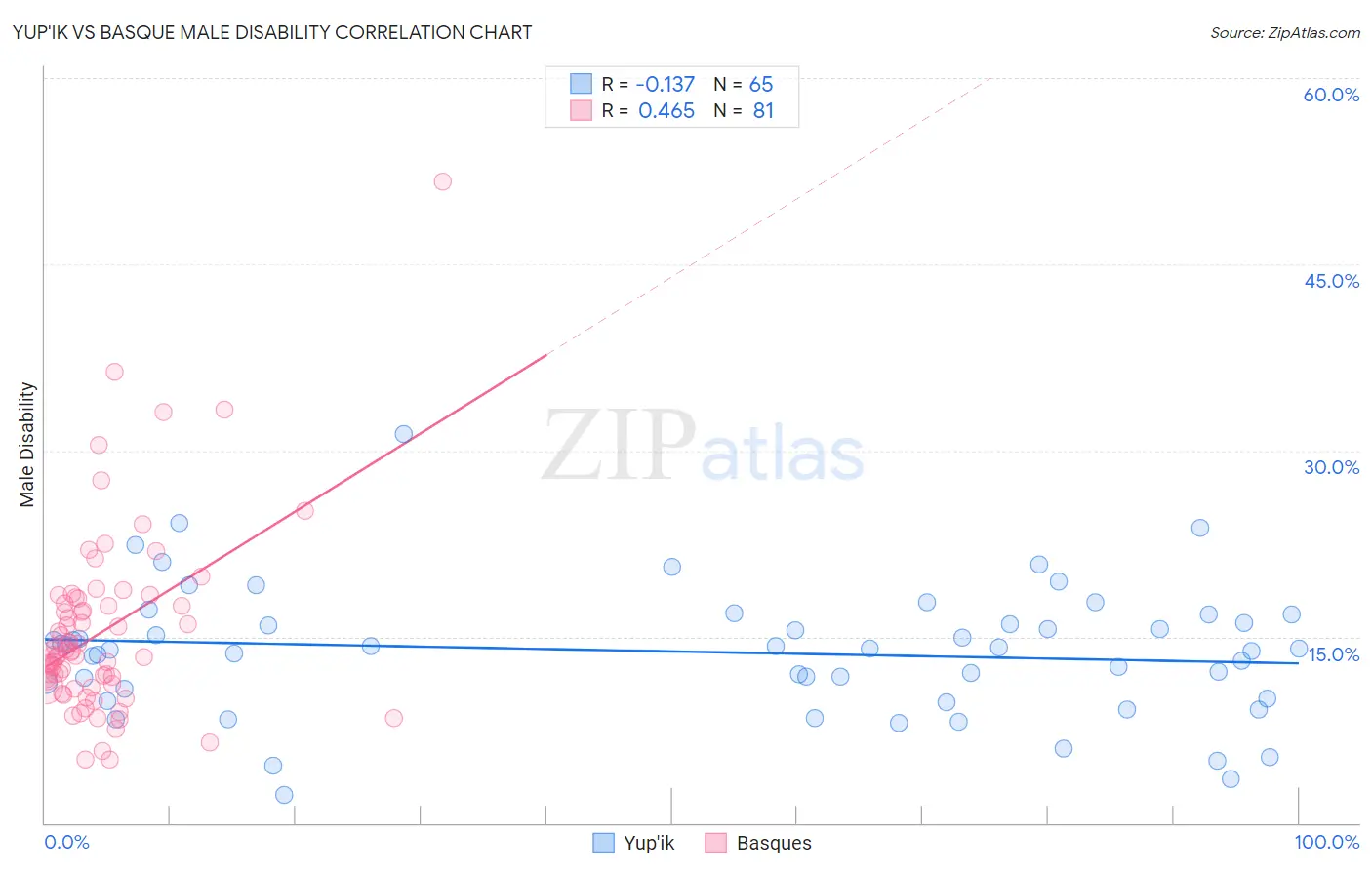 Yup'ik vs Basque Male Disability