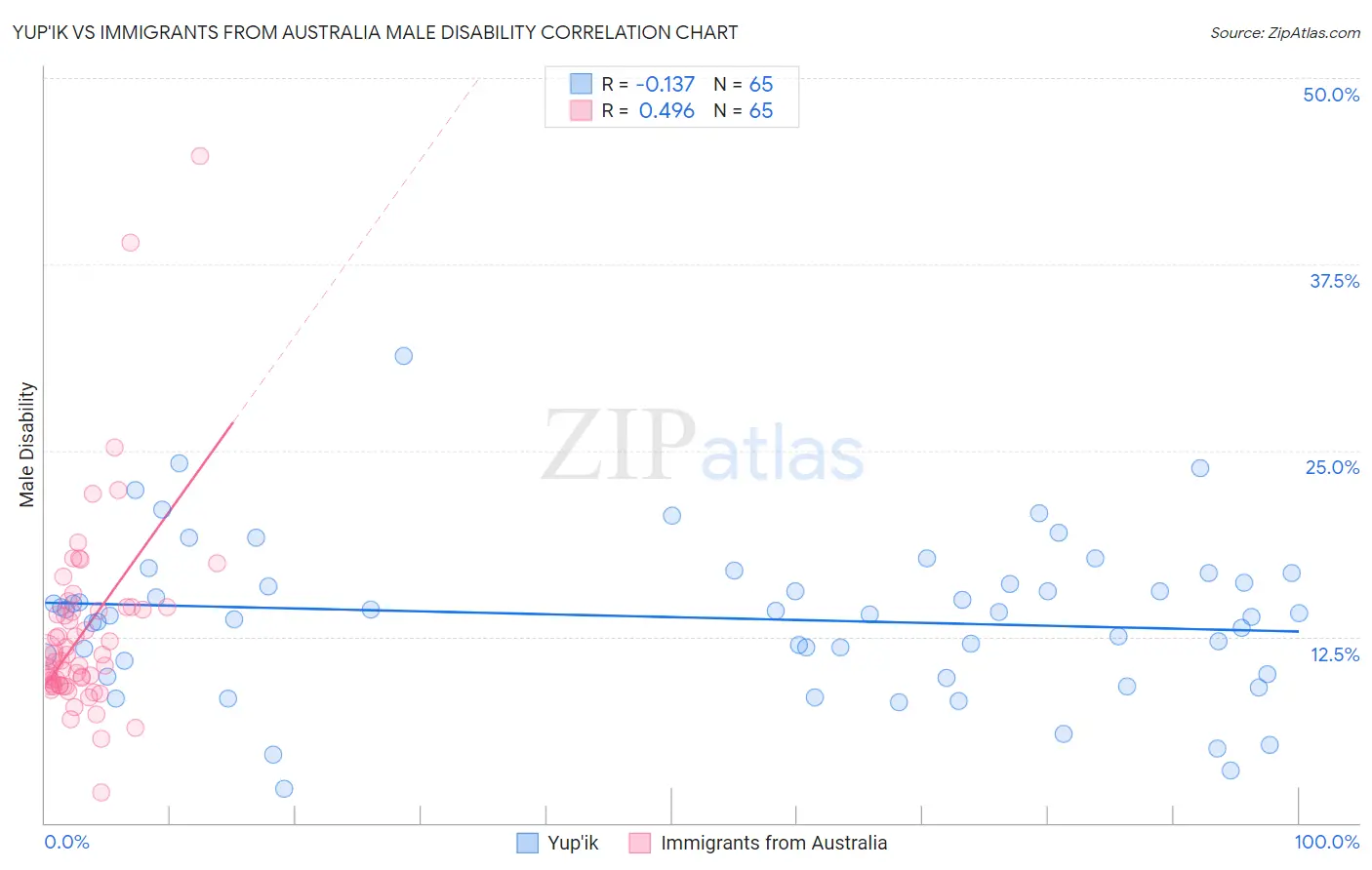 Yup'ik vs Immigrants from Australia Male Disability