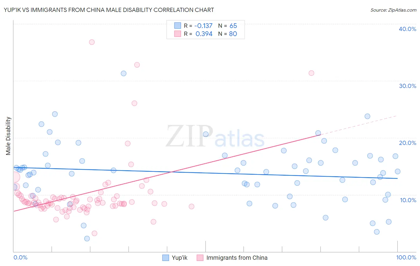 Yup'ik vs Immigrants from China Male Disability