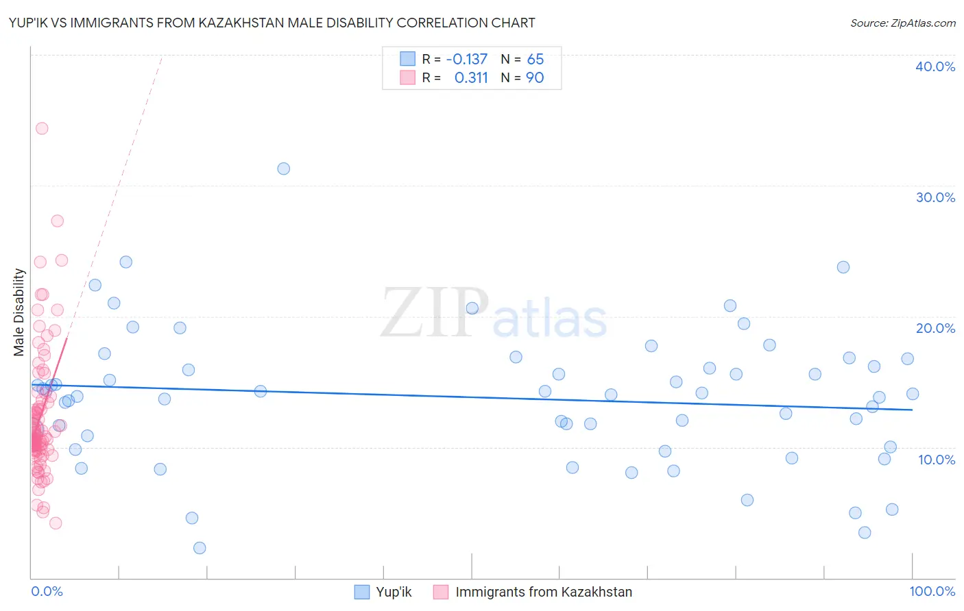 Yup'ik vs Immigrants from Kazakhstan Male Disability