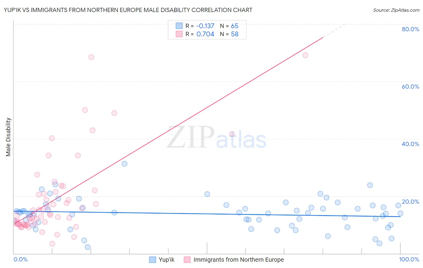 Yup'ik vs Immigrants from Northern Europe Male Disability