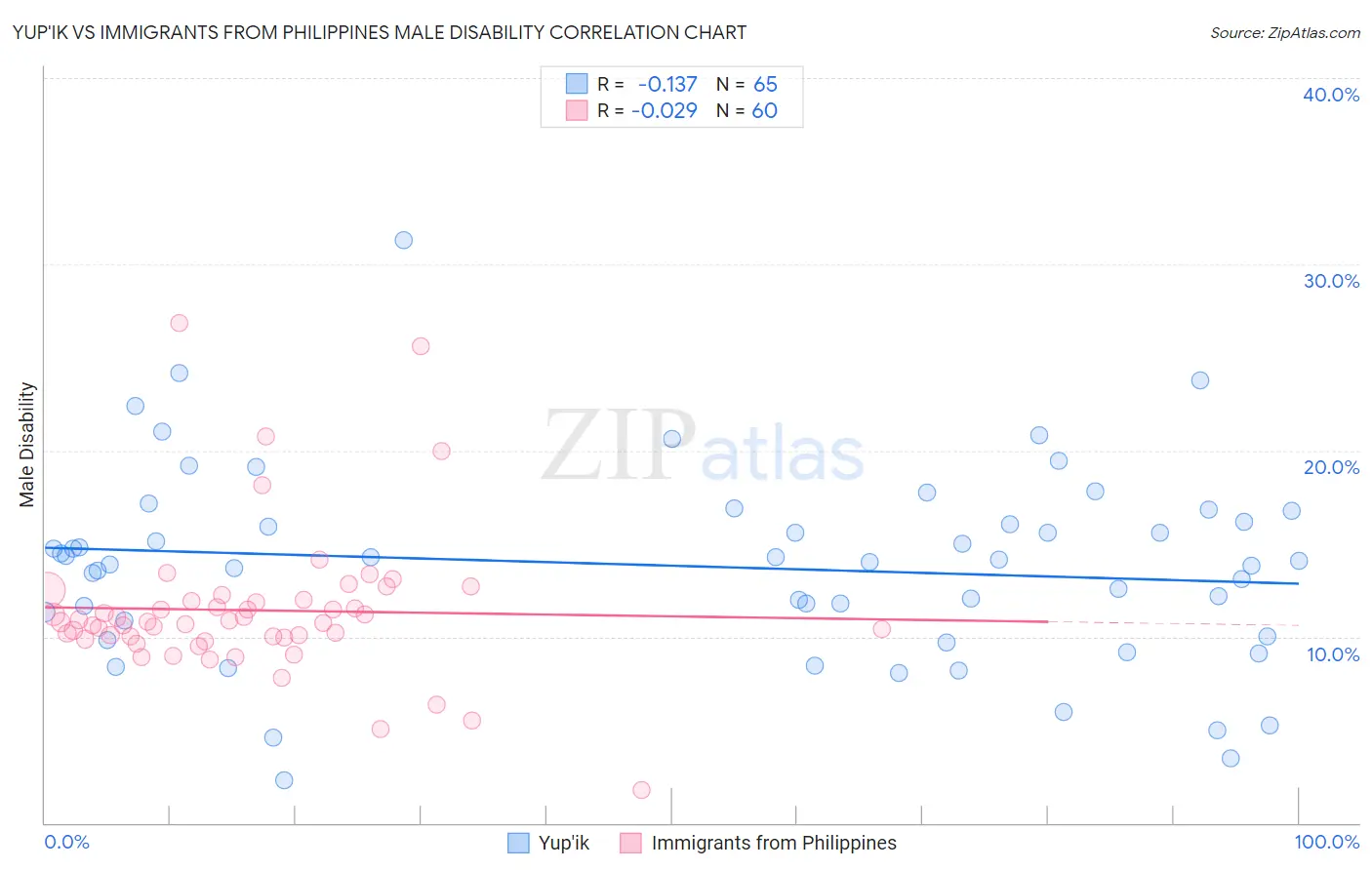 Yup'ik vs Immigrants from Philippines Male Disability