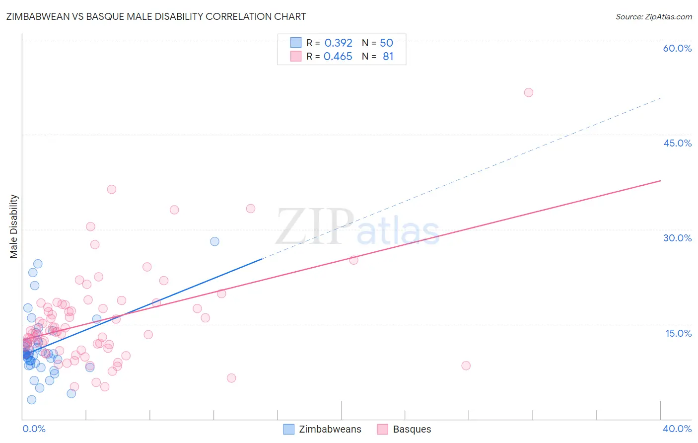 Zimbabwean vs Basque Male Disability