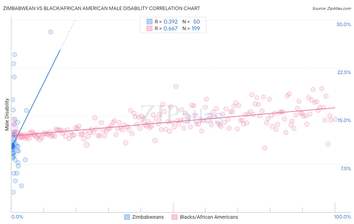 Zimbabwean vs Black/African American Male Disability