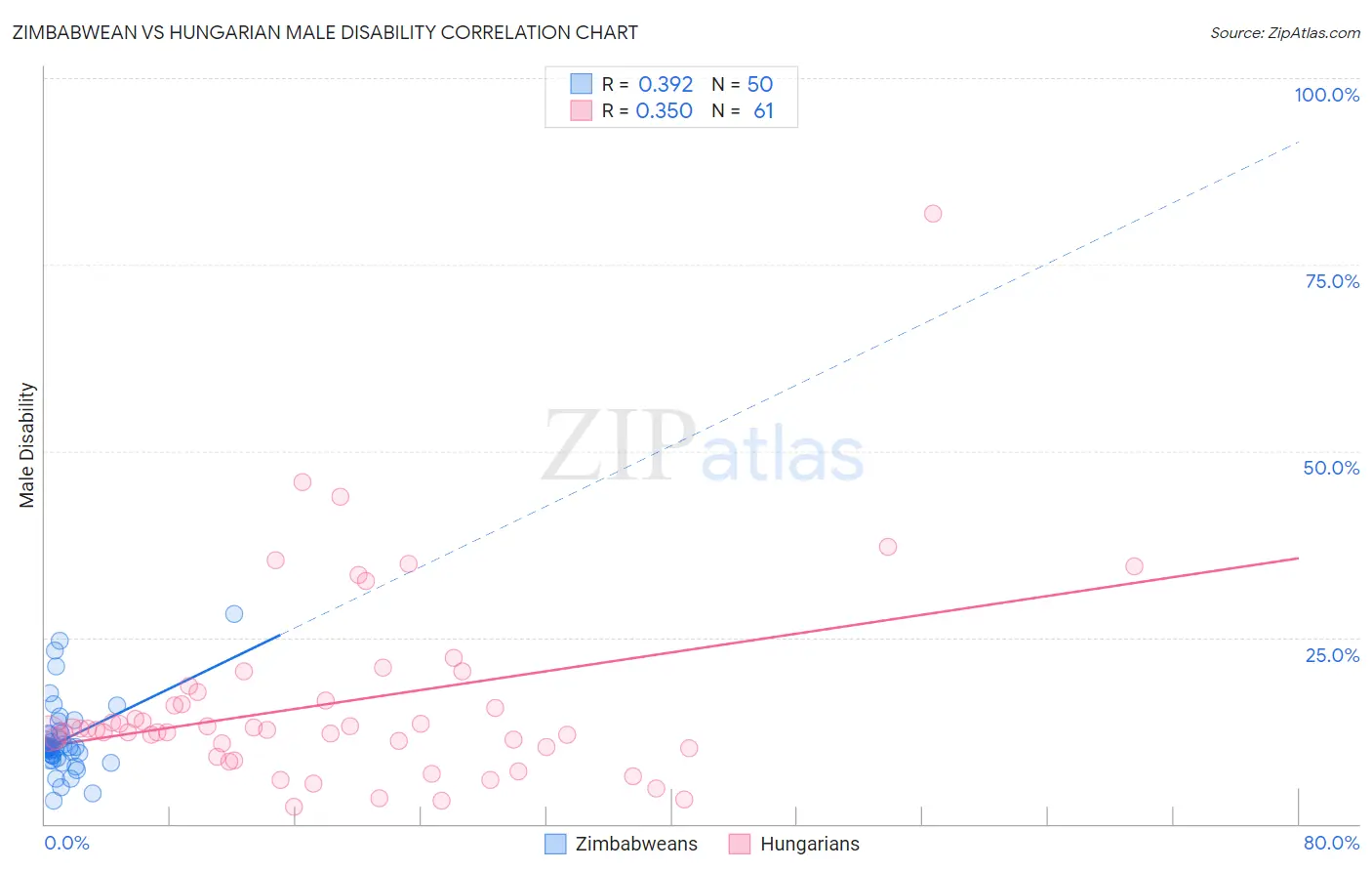 Zimbabwean vs Hungarian Male Disability