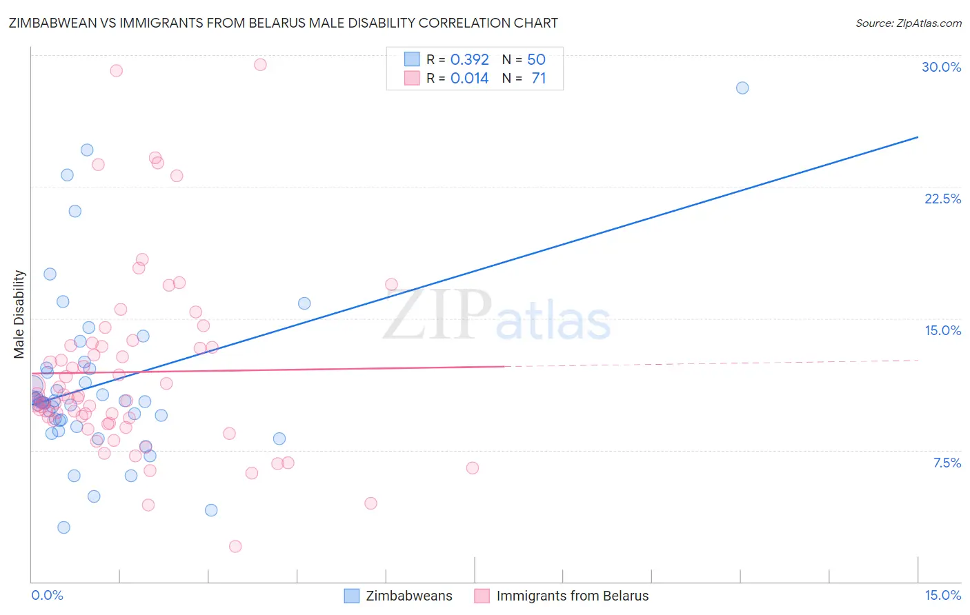 Zimbabwean vs Immigrants from Belarus Male Disability