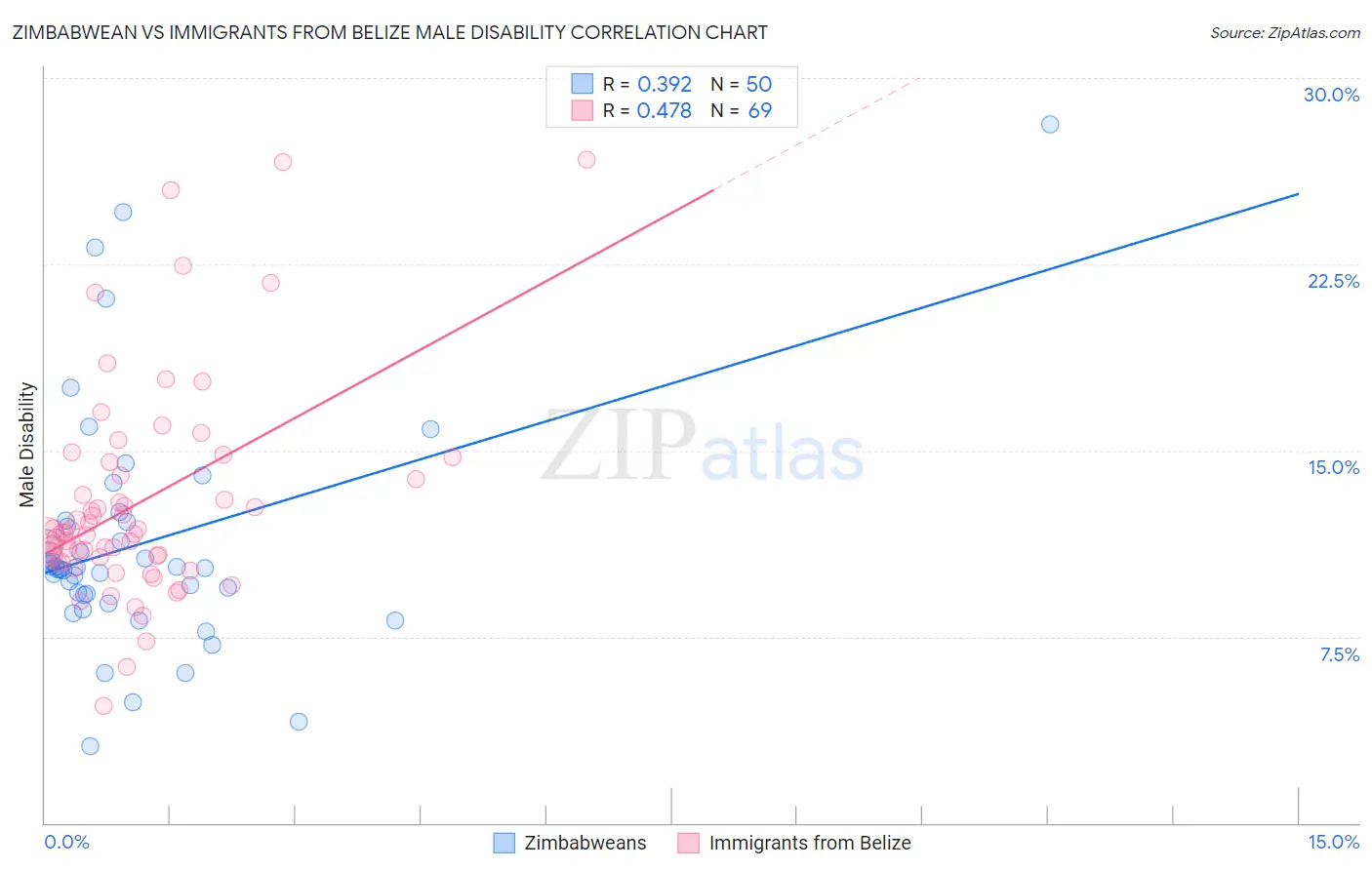 Zimbabwean vs Immigrants from Belize Male Disability