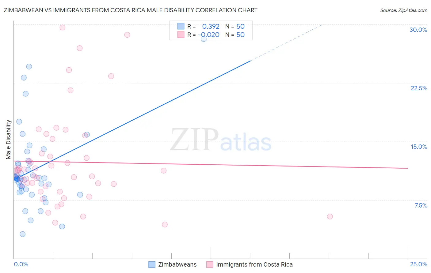 Zimbabwean vs Immigrants from Costa Rica Male Disability