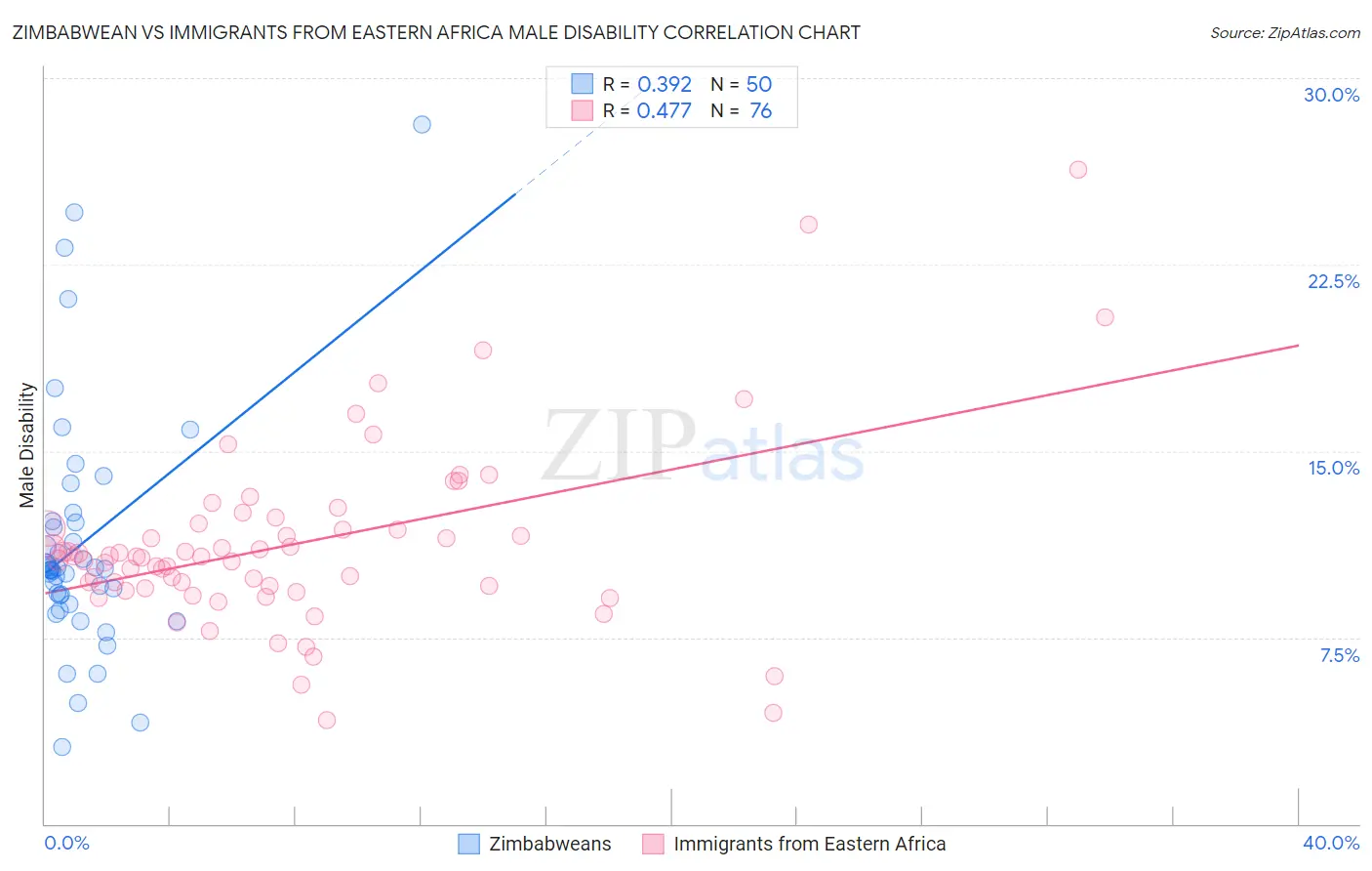 Zimbabwean vs Immigrants from Eastern Africa Male Disability