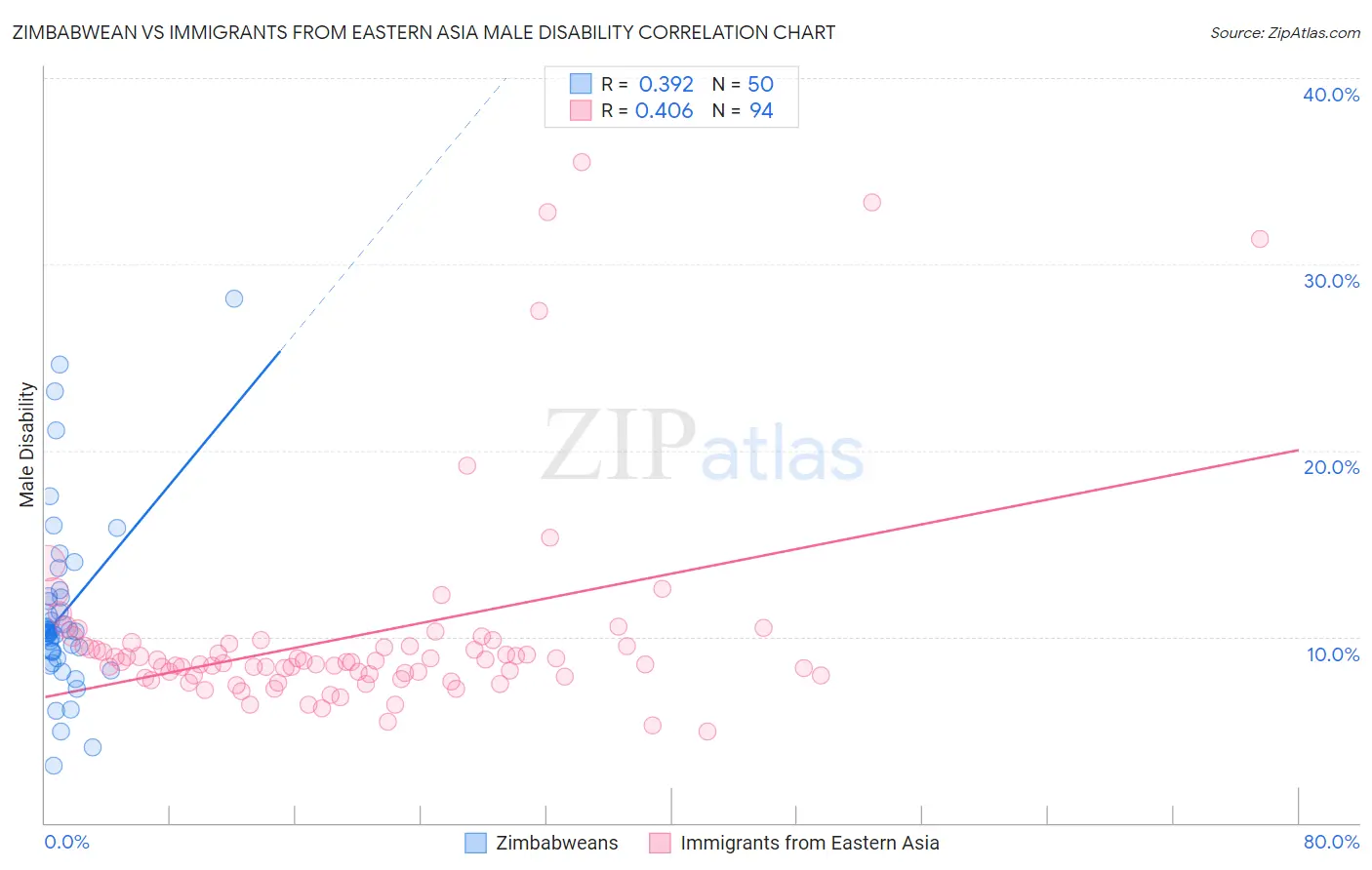 Zimbabwean vs Immigrants from Eastern Asia Male Disability