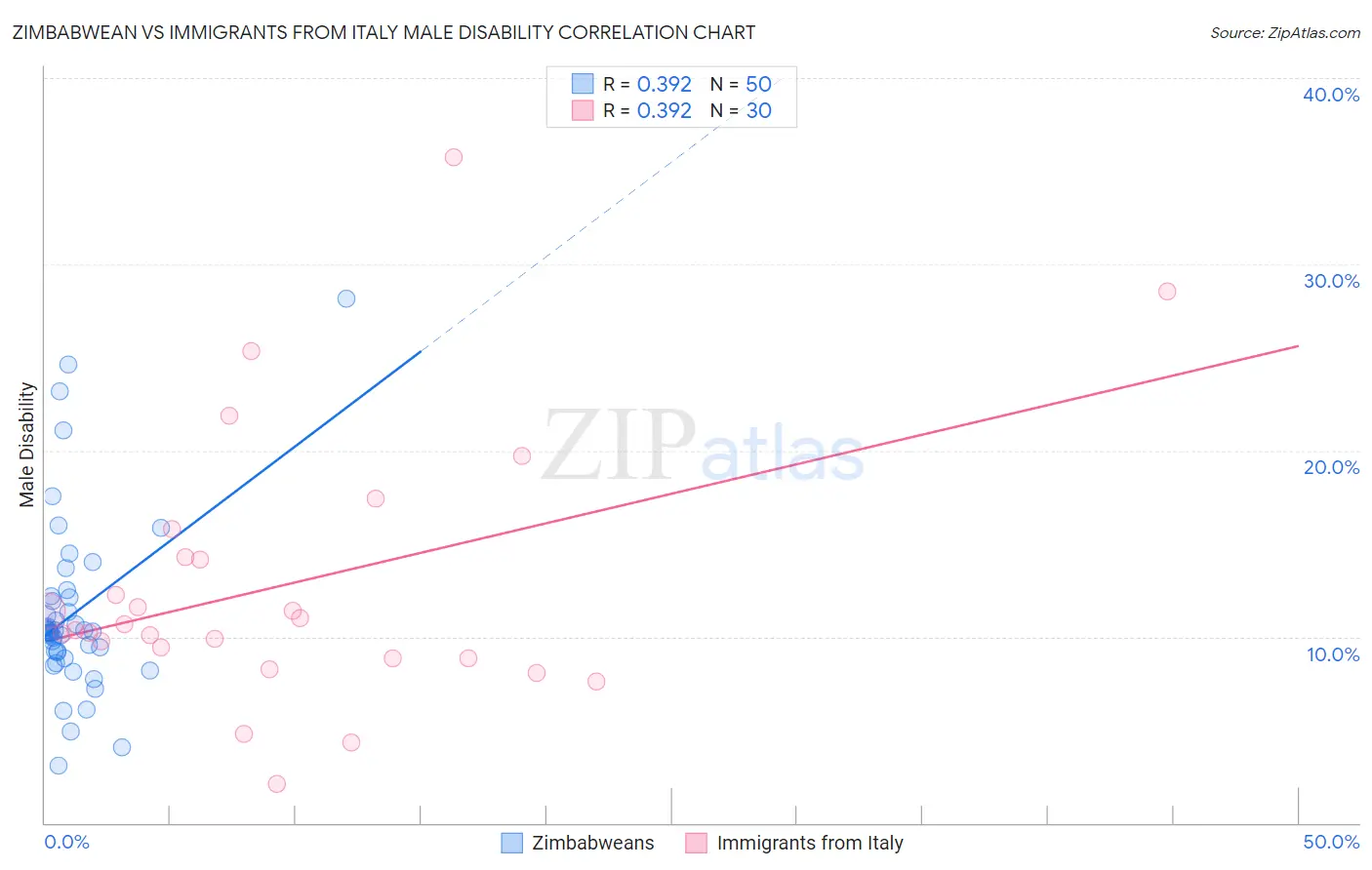 Zimbabwean vs Immigrants from Italy Male Disability