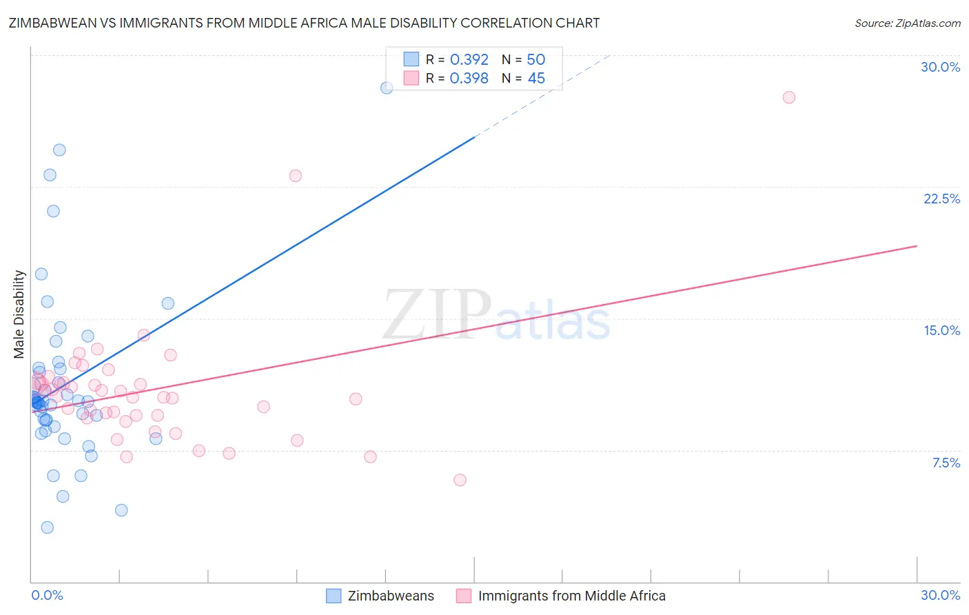 Zimbabwean vs Immigrants from Middle Africa Male Disability