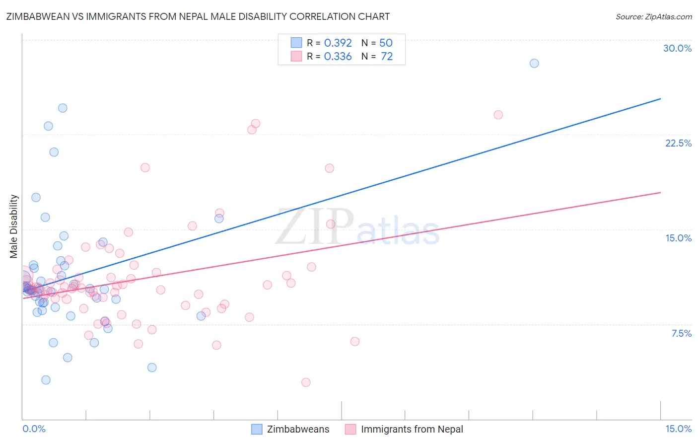 Zimbabwean vs Immigrants from Nepal Male Disability