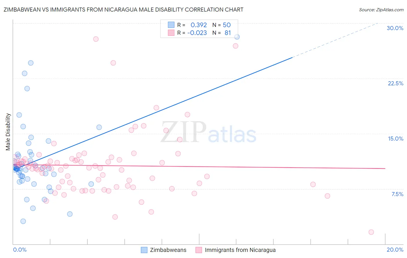 Zimbabwean vs Immigrants from Nicaragua Male Disability