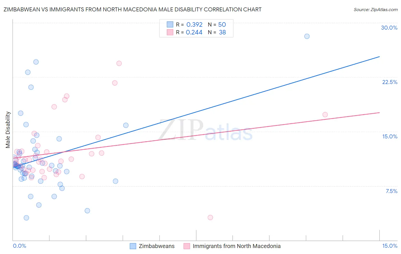 Zimbabwean vs Immigrants from North Macedonia Male Disability