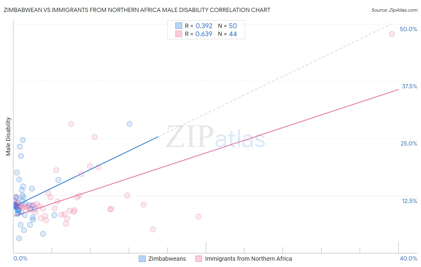 Zimbabwean vs Immigrants from Northern Africa Male Disability