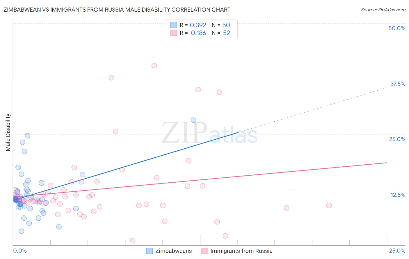 Zimbabwean vs Immigrants from Russia Male Disability