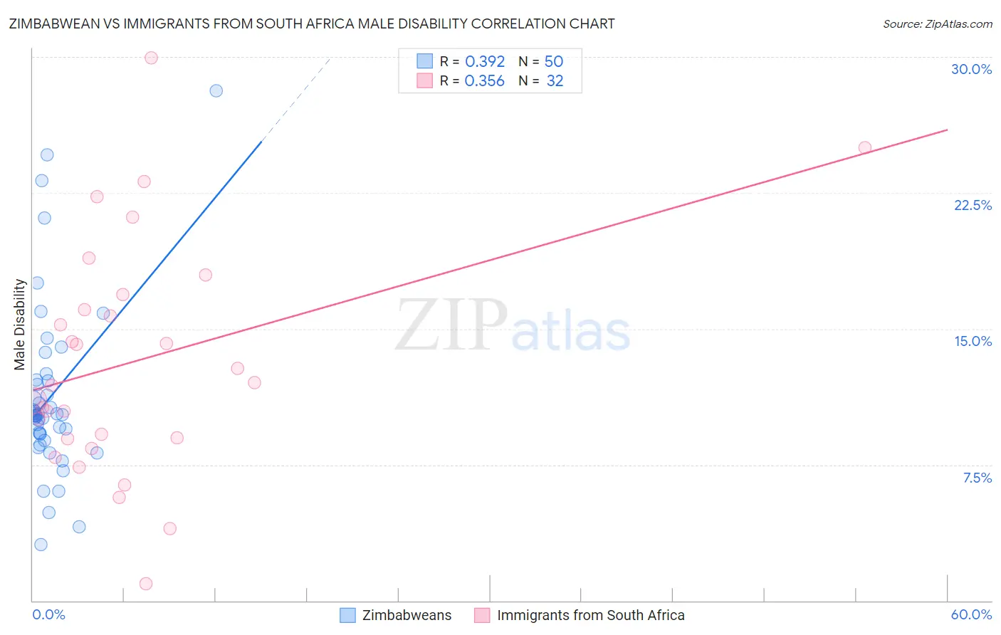 Zimbabwean vs Immigrants from South Africa Male Disability